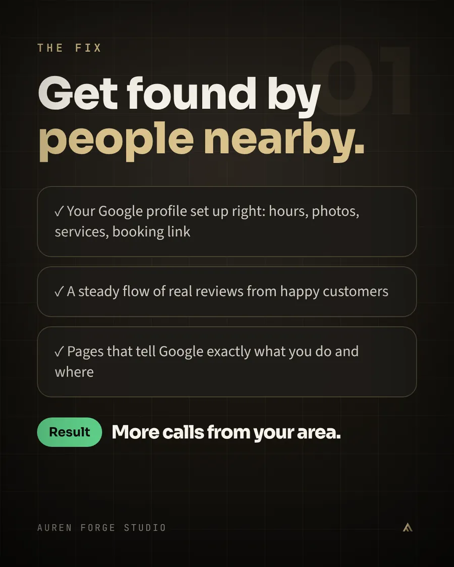 Slide 3, the fix: get found by people nearby with a complete Google profile, real reviews and clear pages. Result: more calls from your area.